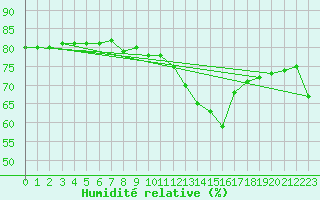 Courbe de l'humidit relative pour Carcassonne (11)