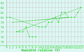 Courbe de l'humidit relative pour Tanabru