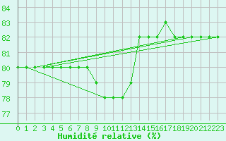 Courbe de l'humidit relative pour Grosseto