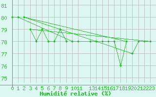 Courbe de l'humidit relative pour Sihcajavri