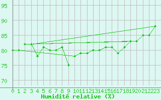 Courbe de l'humidit relative pour Ronnskar