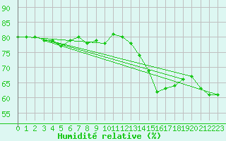 Courbe de l'humidit relative pour Pointe de Chassiron (17)