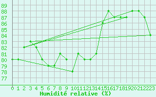 Courbe de l'humidit relative pour Galtuer
