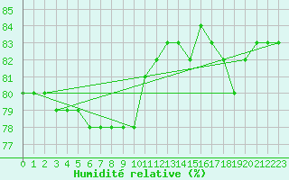 Courbe de l'humidit relative pour Courcouronnes (91)