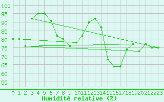 Courbe de l'humidit relative pour Geldern-Walbeck