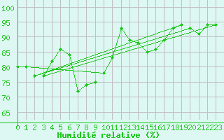Courbe de l'humidit relative pour Braunlage