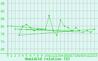 Courbe de l'humidit relative pour Hoydalsmo Ii