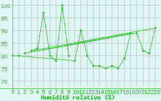 Courbe de l'humidit relative pour Spa - La Sauvenire (Be)