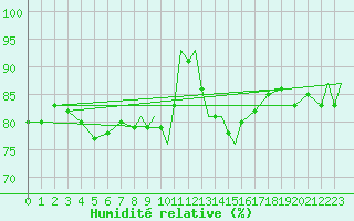 Courbe de l'humidit relative pour Coningsby Royal Air Force Base