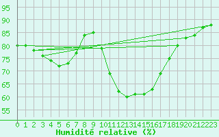 Courbe de l'humidit relative pour Six-Fours (83)