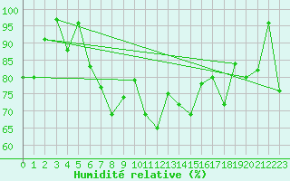 Courbe de l'humidit relative pour Guetsch