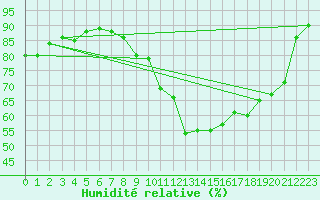 Courbe de l'humidit relative pour Voiron (38)