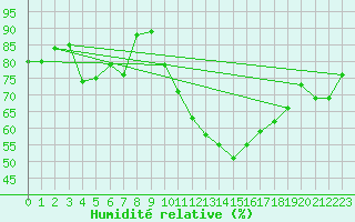 Courbe de l'humidit relative pour San Pablo de Los Montes