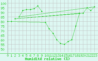 Courbe de l'humidit relative pour Isle-sur-la-Sorgue (84)
