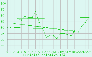 Courbe de l'humidit relative pour Portglenone