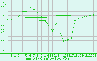 Courbe de l'humidit relative pour Tholey