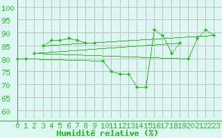 Courbe de l'humidit relative pour Mirebeau (86)