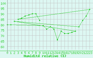 Courbe de l'humidit relative pour Ile de Groix (56)