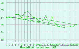 Courbe de l'humidit relative pour Fort Ross