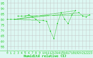 Courbe de l'humidit relative pour Douzens (11)