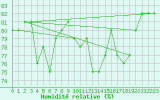 Courbe de l'humidit relative pour Sallles d'Aude (11)