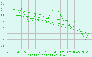 Courbe de l'humidit relative pour Sachs Harbour, N. W. T.