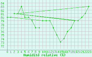 Courbe de l'humidit relative pour Voiron (38)