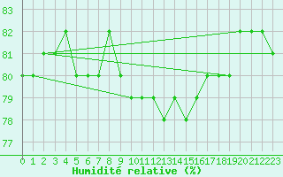 Courbe de l'humidit relative pour Neuchatel (Sw)