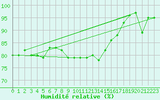 Courbe de l'humidit relative pour Milford Haven
