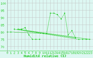 Courbe de l'humidit relative pour Capel Curig