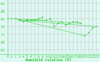 Courbe de l'humidit relative pour Ste (34)