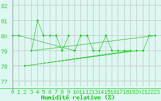 Courbe de l'humidit relative pour Sachs Harbour, N. W. T.