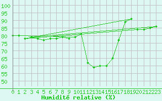 Courbe de l'humidit relative pour Aasele