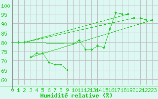 Courbe de l'humidit relative pour Manston (UK)