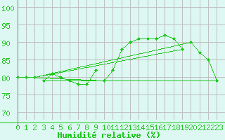 Courbe de l'humidit relative pour Sletnes Fyr