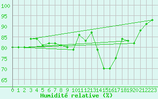Courbe de l'humidit relative pour Sain-Bel (69)