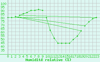 Courbe de l'humidit relative pour Igualada