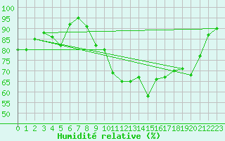 Courbe de l'humidit relative pour Keswick
