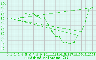 Courbe de l'humidit relative pour Clermont-Ferrand (63)