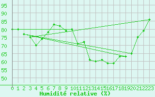 Courbe de l'humidit relative pour Saint-Nazaire-d'Aude (11)