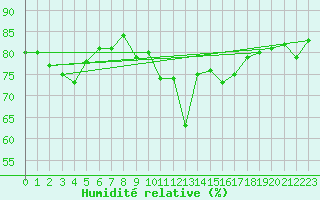 Courbe de l'humidit relative pour Dundrennan