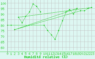 Courbe de l'humidit relative pour Muehldorf