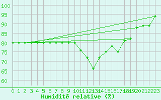 Courbe de l'humidit relative pour Rmering-ls-Puttelange (57)