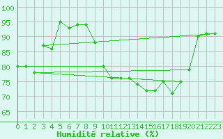 Courbe de l'humidit relative pour Caen (14)