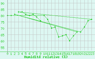 Courbe de l'humidit relative pour Torino / Bric Della Croce