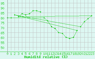 Courbe de l'humidit relative pour Saffr (44)