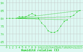 Courbe de l'humidit relative pour Montret (71)