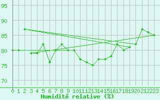 Courbe de l'humidit relative pour Ile d'Yeu - Saint-Sauveur (85)