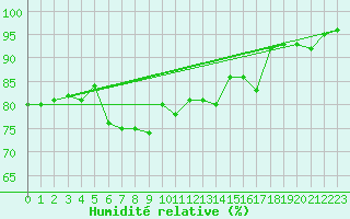 Courbe de l'humidit relative pour Sorve