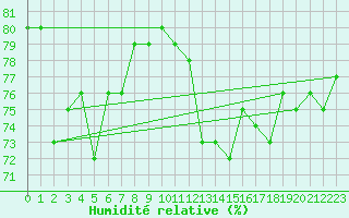 Courbe de l'humidit relative pour Les Pennes-Mirabeau (13)
